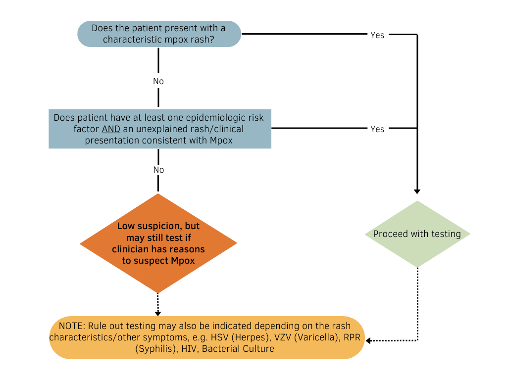 Mpox Decision Making Matrix